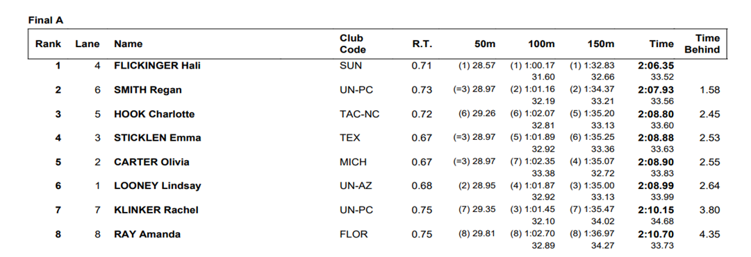 USA World Trials Finals Day 1 Recap
